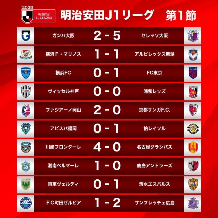  新賽季J1首輪情況：大阪櫻花5-2大阪鋼巴，川崎前鋒4-0名古屋鯨八