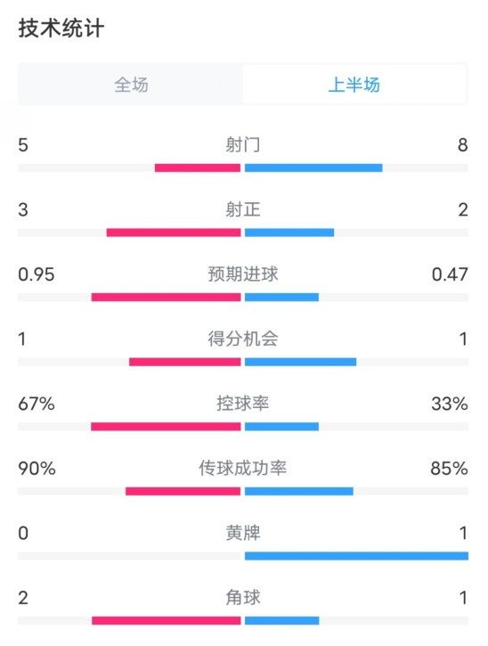  熱刺1-0曼聯(lián)半場數(shù)據(jù)：射門5-8，射正3-2，控球率67%-33%