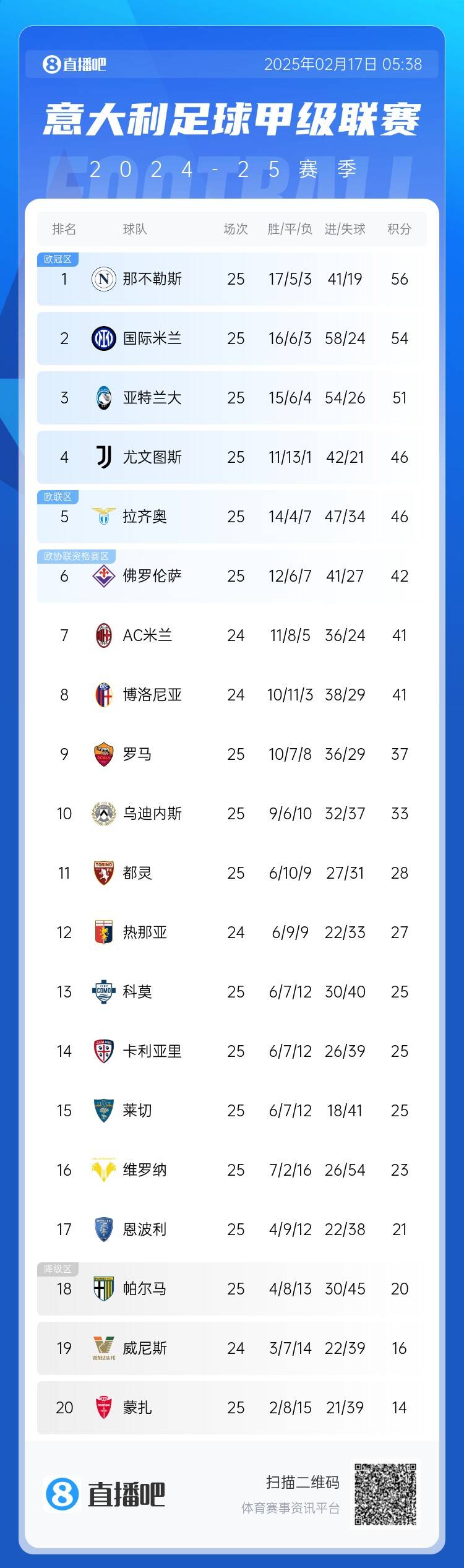  意甲積分榜：尤文聯(lián)賽3連勝升前四，國(guó)米無(wú)緣登頂距榜首2分
