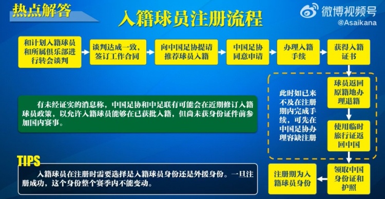  入籍球員注冊(cè)流程：必須完成入籍、退籍等10個(gè)步驟