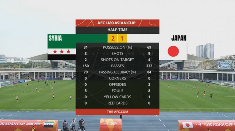  日本U20半場(chǎng)控球率近7成、射門9次，敘利亞U20隊(duì)2次射正進(jìn)2球
