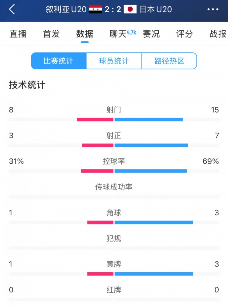  得勢(shì)不得勝，日本vs敘利亞全場(chǎng)數(shù)據(jù)：控球73開，射門是對(duì)手近2倍