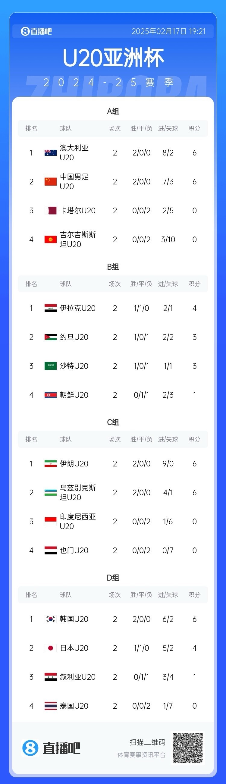  U20亞洲杯小組賽第二輪結(jié)束，中國(guó)、澳大利亞、韓國(guó)等5隊(duì)提前出線