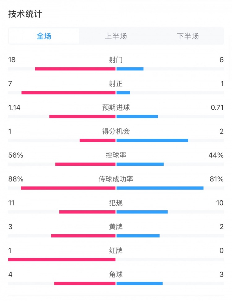  米蘭1-1費耶諾德全場數(shù)據(jù)：控球率56%-44%，射門18-6，射正7-1
