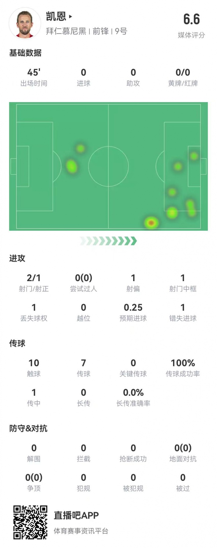  真有傷？凱恩半場被換下：2射1正 1中框+1失良機 獲評6.6分
