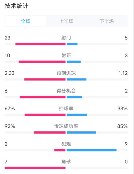  拜仁1-1凱爾特人數(shù)據(jù)：射門(mén)23-5，射正10-3，控球率67%-33%