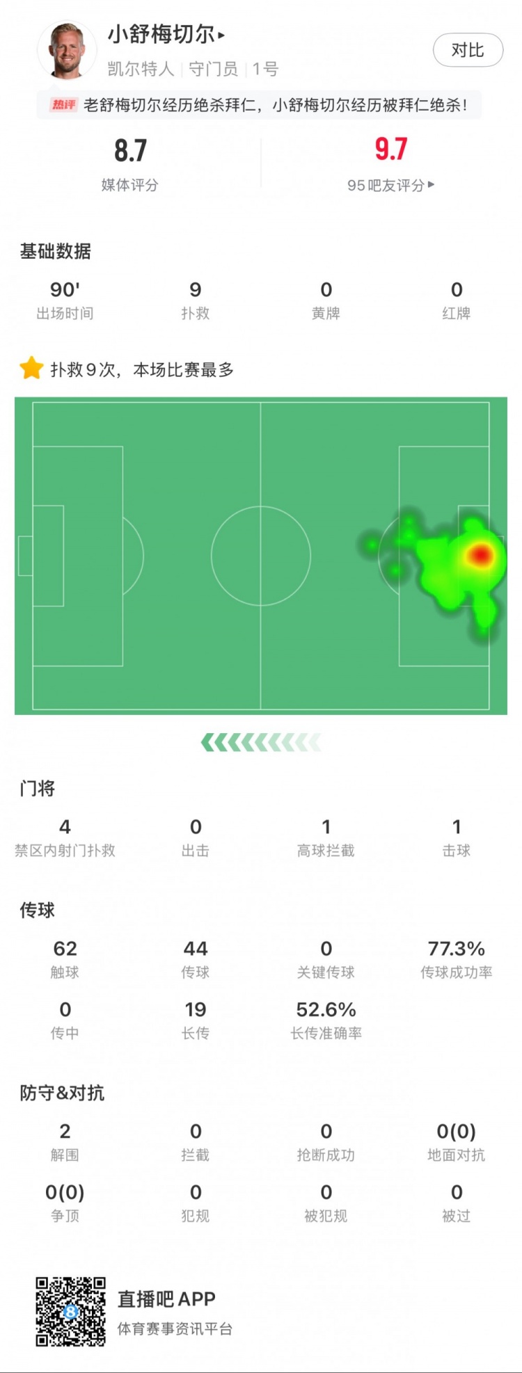  小舒梅切爾對陣拜仁數(shù)據(jù)：9次成功撲救，1次擊球，1次高球攔截