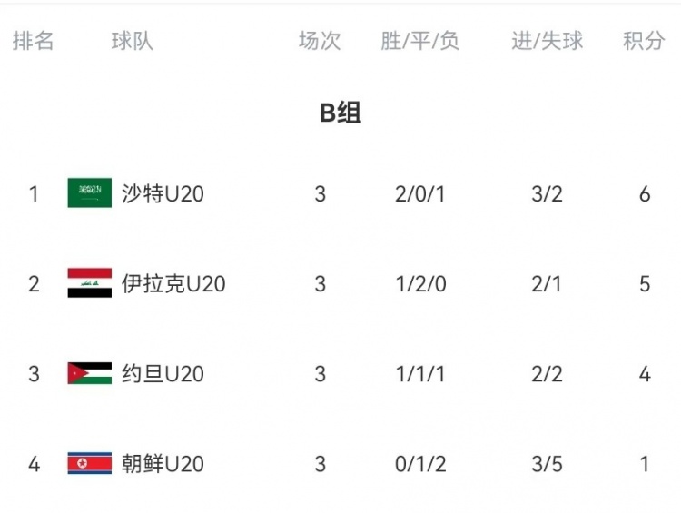  B組末輪大亂斗！晉級形勢三度反轉：伊拉克中場染紅&沙特起死回生