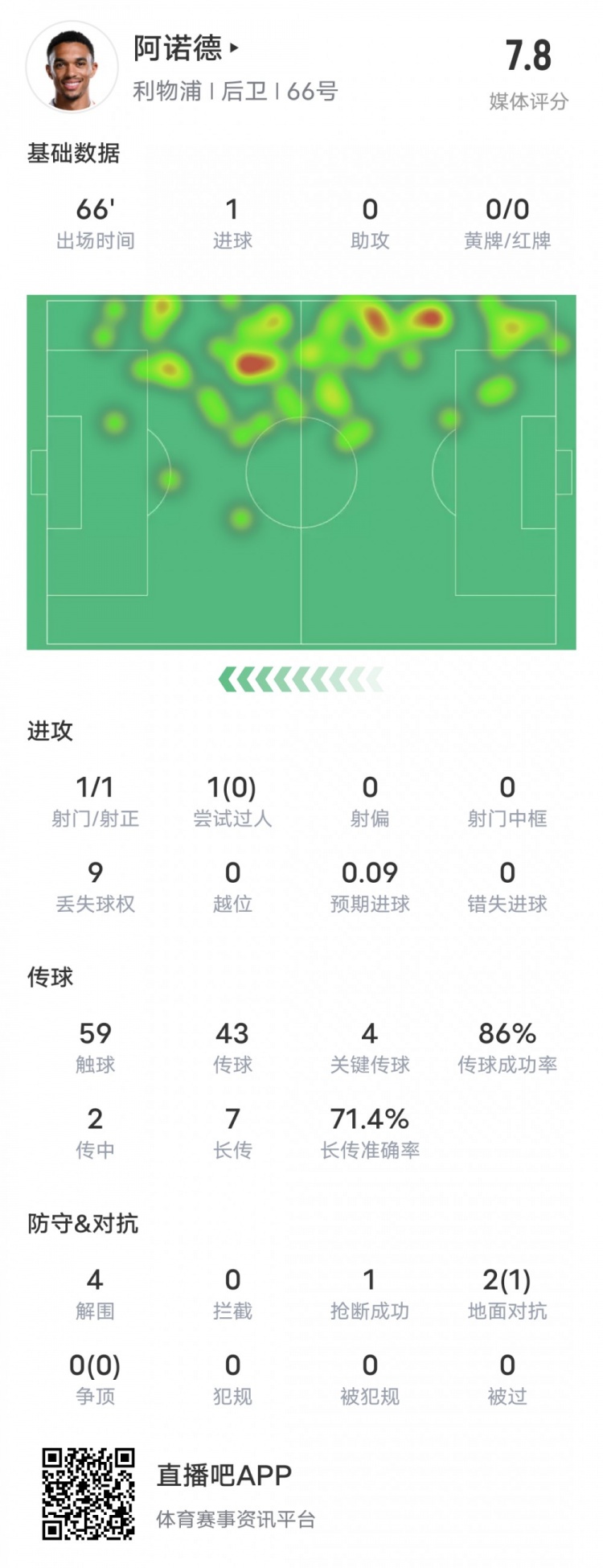  阿諾德本場(chǎng)比賽數(shù)據(jù)：1進(jìn)球4關(guān)鍵傳球4解圍，評(píng)分7.8