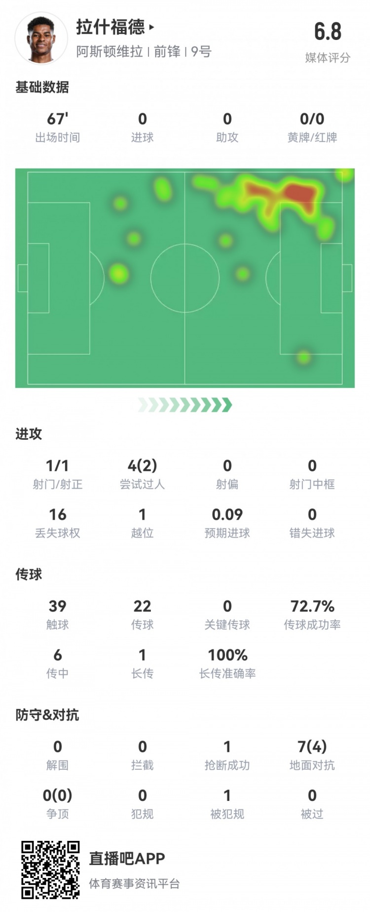  拉什福德數(shù)據(jù)：首發(fā)67分鐘1射1正，2次過人16次丟失球權(quán)，評(píng)分6.8