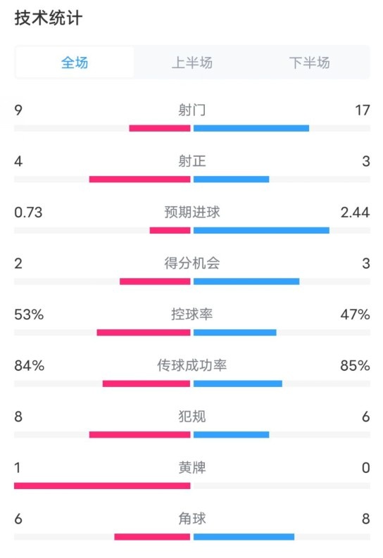  維拉2-2利物浦全場(chǎng)數(shù)據(jù)：射門9-17，射正4-3，控球率53%-47%