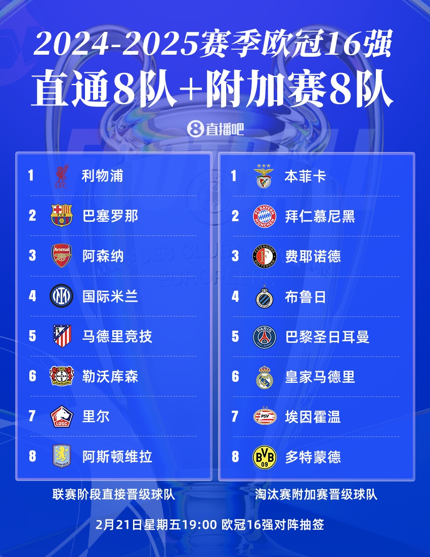 曼城出局！歐冠16強(qiáng)：皇薩仁在列，意甲剩國米獨(dú)苗，明晚19點(diǎn)抽簽