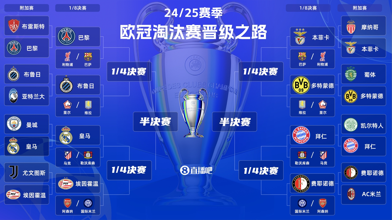  歐冠淘汰賽抽簽：皇馬vs馬競！拜仁vs勒沃庫森！巴黎vs利物浦
