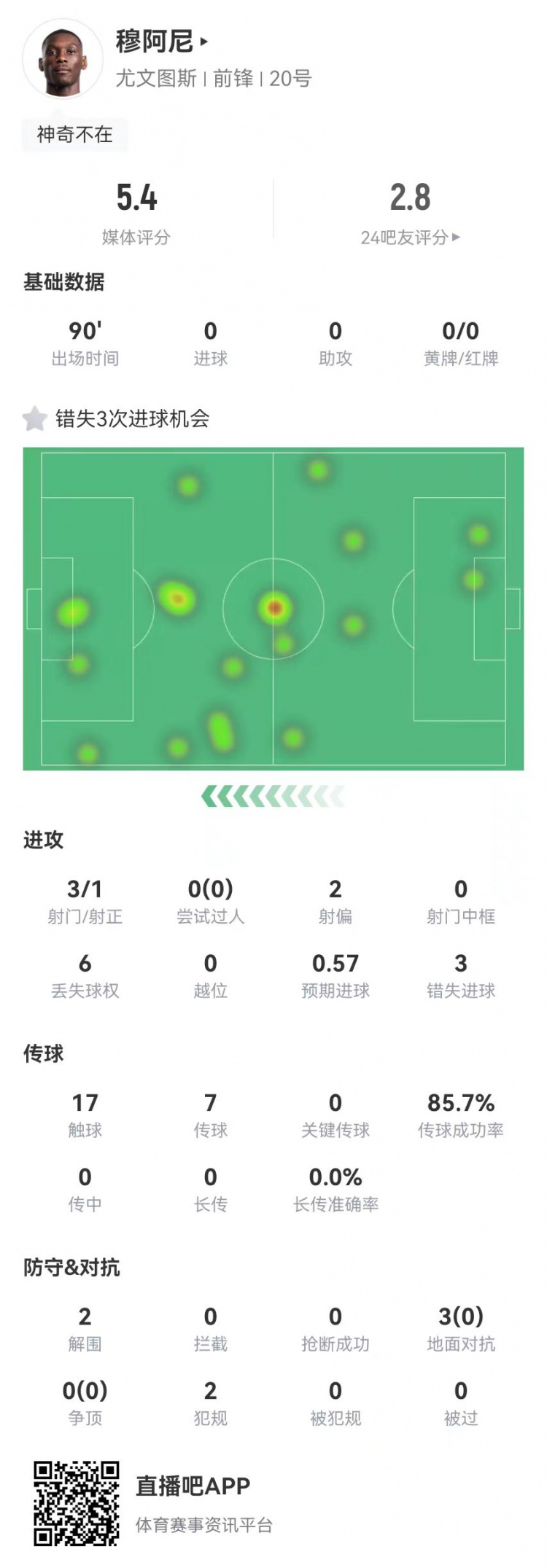  穆阿尼本場3射門3次錯失重大機會，3對抗0成功 5.4分全場最低