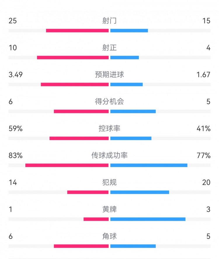  尤文1-3埃因霍溫?cái)?shù)據(jù)：射門15-25，射正4-10，得分機(jī)會(huì)5-6