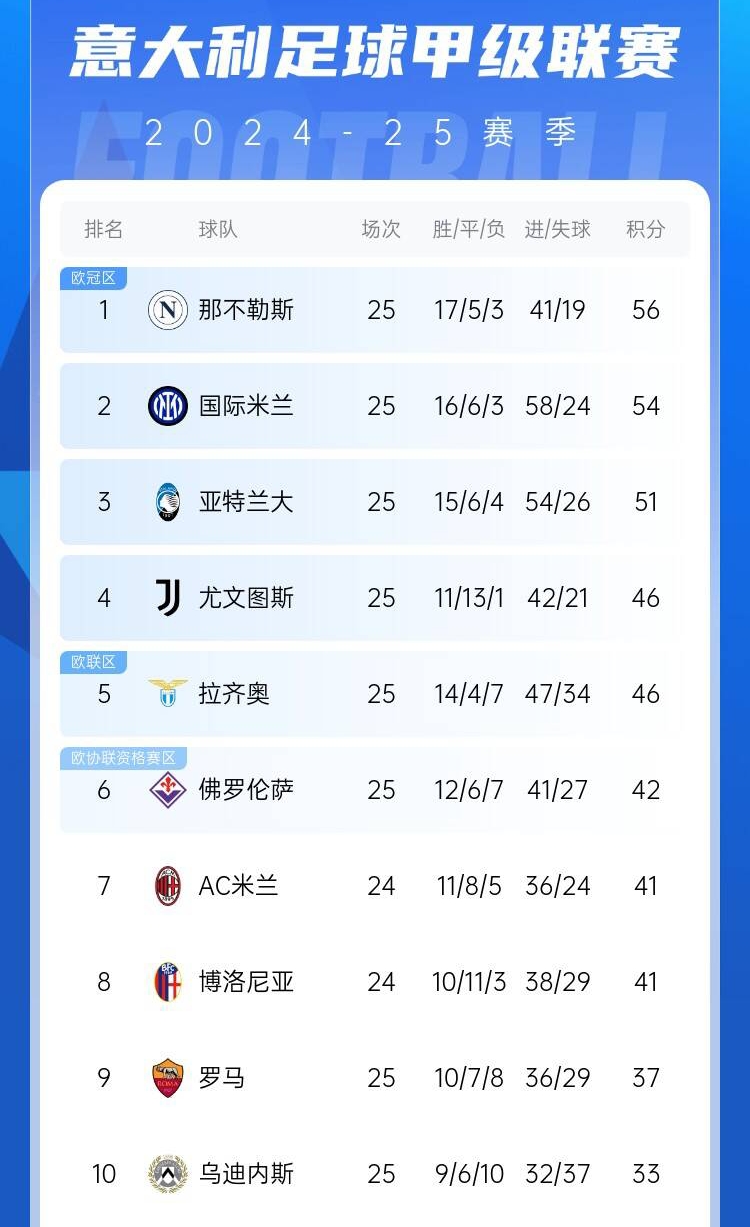  爭(zhēng)四好戲開始？意甲3/4/7接連歐冠出局，第5/6均歐戰(zhàn)直通仍需征戰(zhàn)