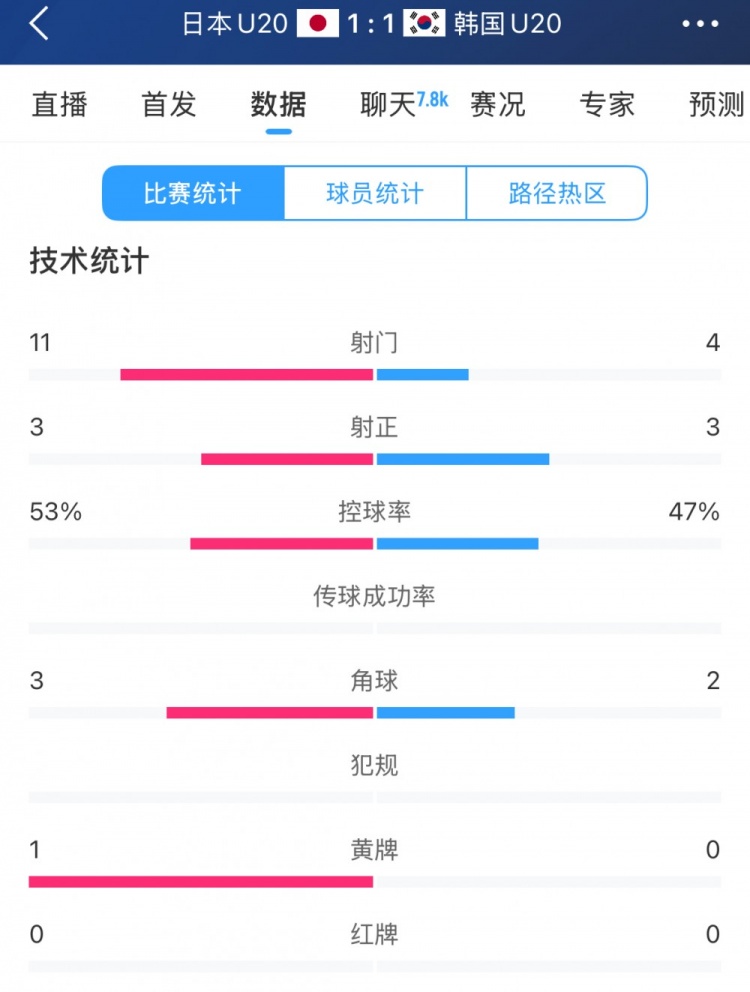  U20亞洲杯日韓戰(zhàn)全場(chǎng)數(shù)據(jù)：射門數(shù)日本11-4領(lǐng)先，但兩隊(duì)均射正3腳