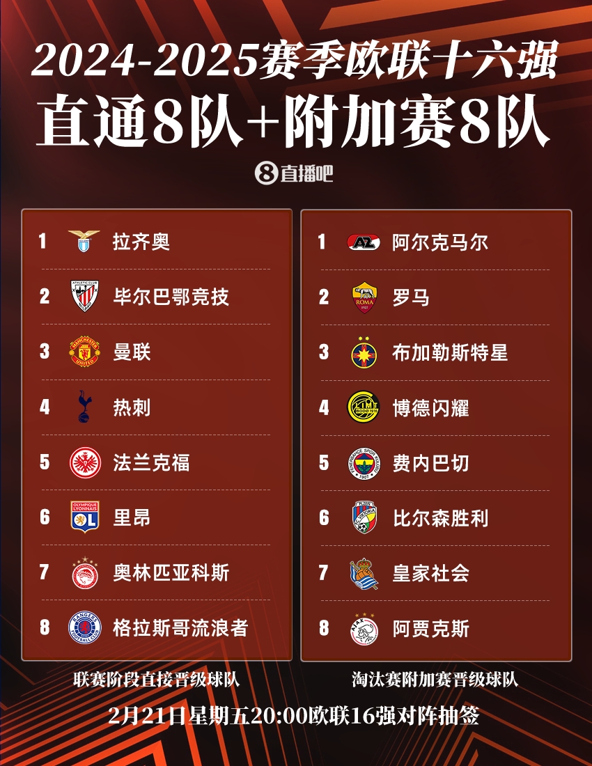  ??歐聯(lián)16強：曼聯(lián)、熱刺直通，羅馬、費內(nèi)巴切晉級，今晚20點抽簽