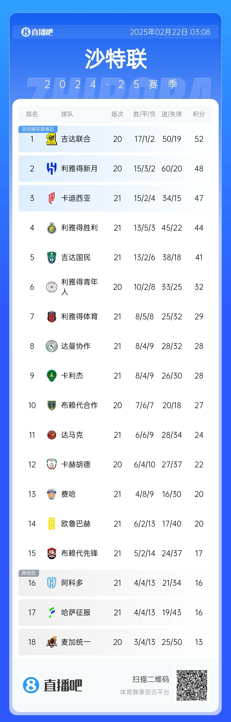  沙特聯(lián)積分榜：勝利五連勝遭終結，先賽落后榜首8分