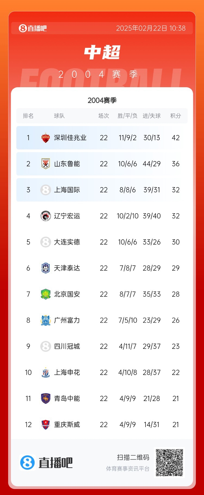  年代感！中超元年2004賽季積分榜：7隊解散，僅存5隊