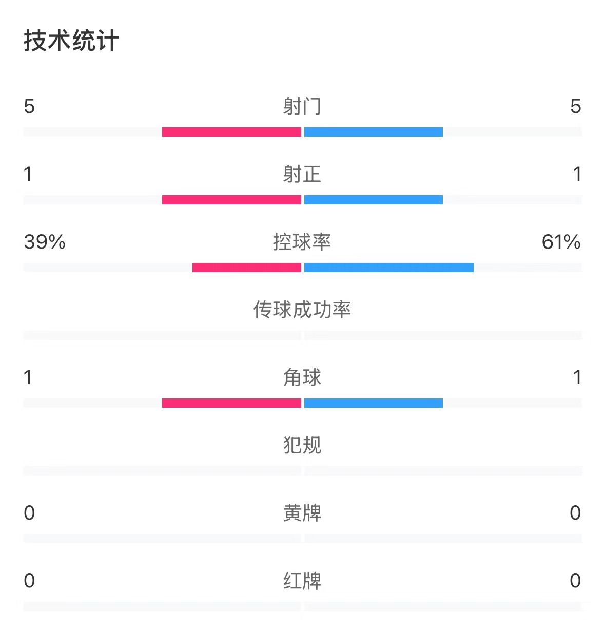  表現(xiàn)亮眼！國青半場控球率超6成，共5次射門&多次創(chuàng)造良機