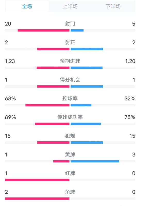  阿森納0-1西漢姆數(shù)據(jù)：射門20-5，射正2-2，紅牌1-0，控球68%-32%