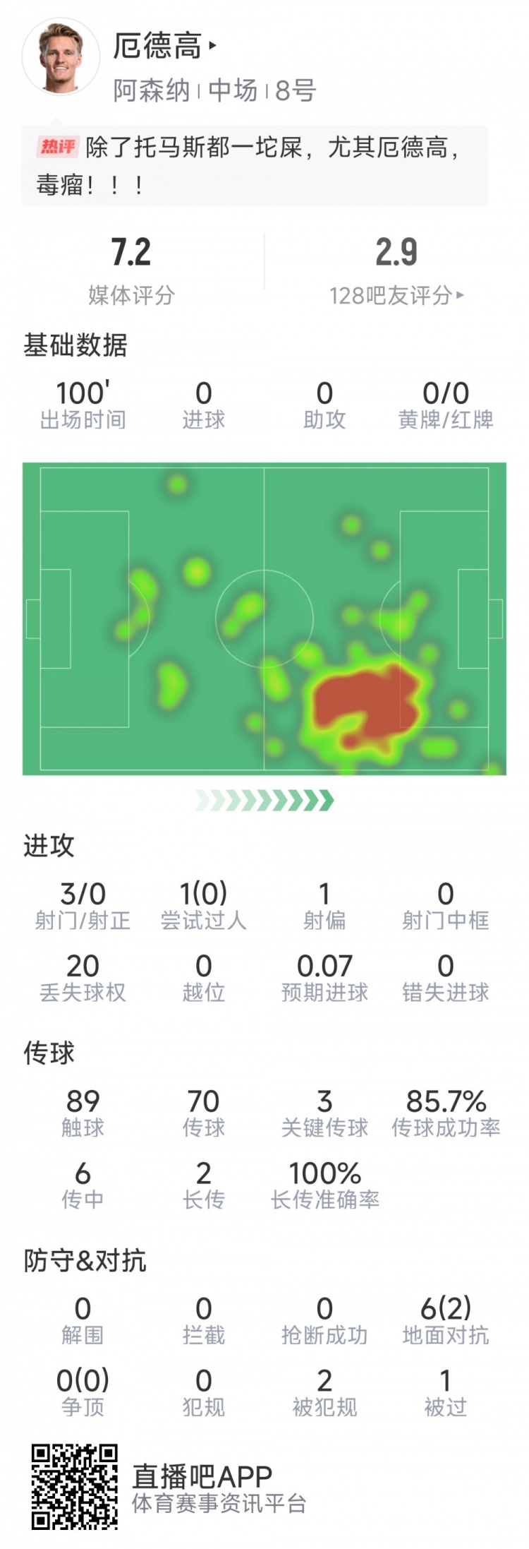  厄德高本場數(shù)據(jù)：3射0正，4次關(guān)鍵傳球，6次對抗2次成功