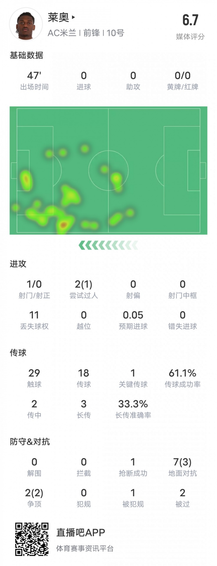  萊奧本場(chǎng)比賽數(shù)據(jù)：1過人成功1關(guān)鍵傳球11次丟失球權(quán)，評(píng)分6.7