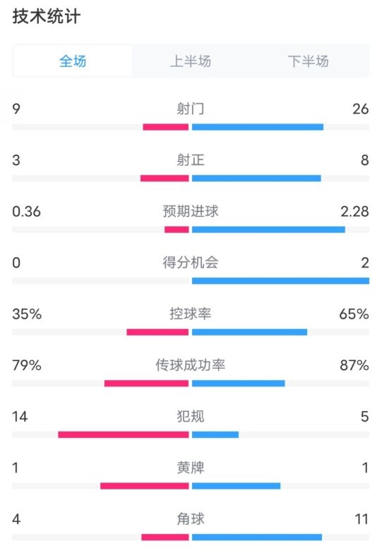  都靈2-1米蘭全場數(shù)據(jù)：射門9-26，射正3-8，控球率35%-65%