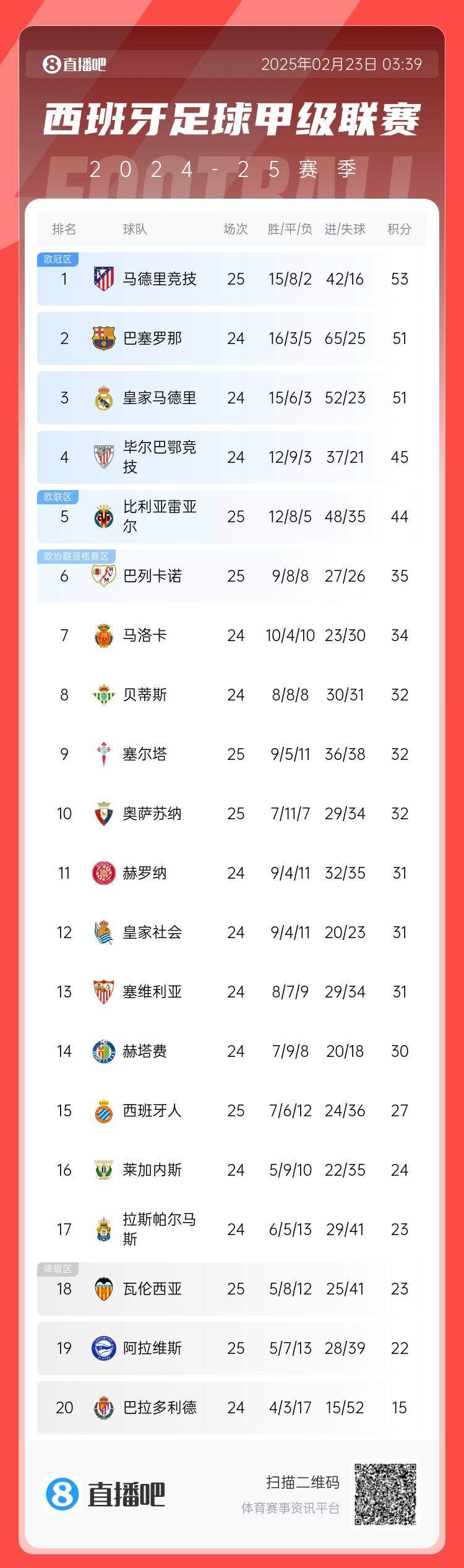  西甲積分榜：馬競先賽2分領(lǐng)跑 巴薩、皇馬同分暫居二三位