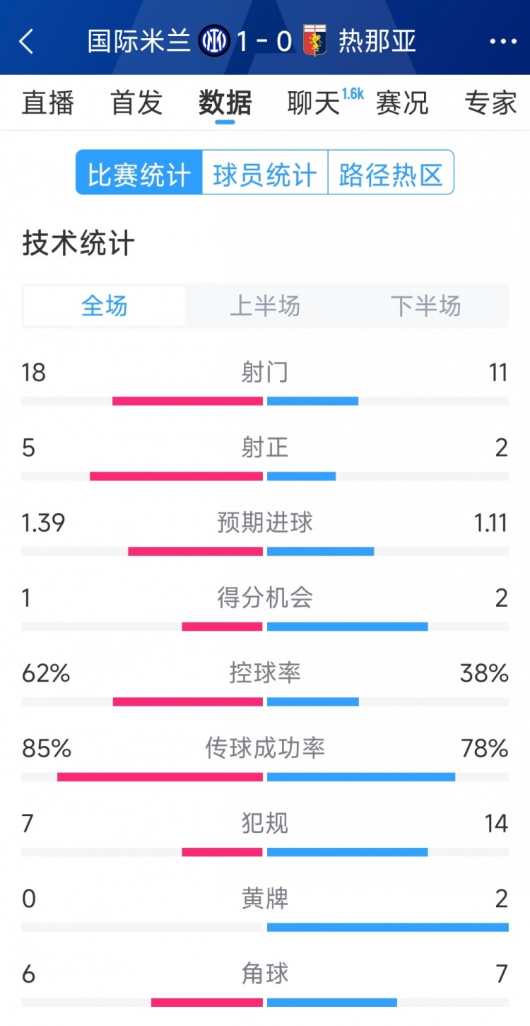  國(guó)米1-0熱那亞全場(chǎng)數(shù)據(jù)：射門(mén)18-11，射正 5-2，得分機(jī)會(huì)1-2