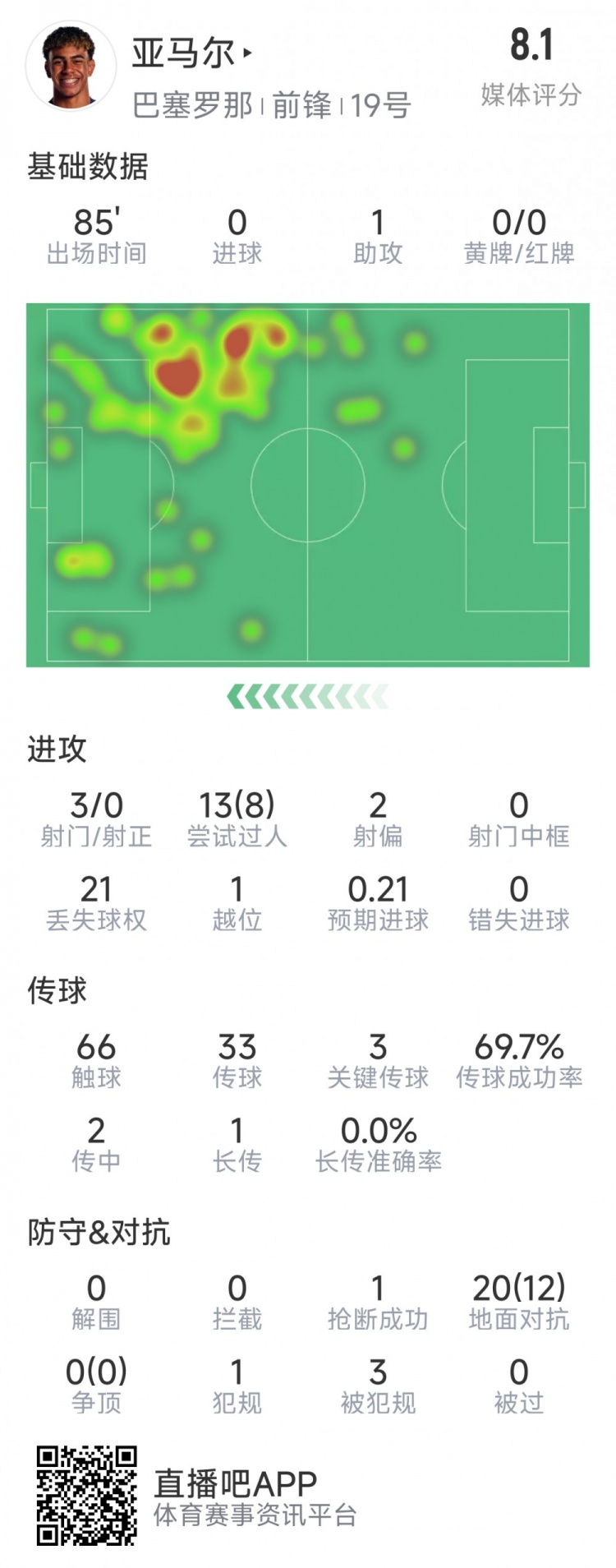  亞馬爾本場(chǎng)數(shù)據(jù)：1次助攻，3射0正，3次關(guān)鍵傳球，8次成功過人