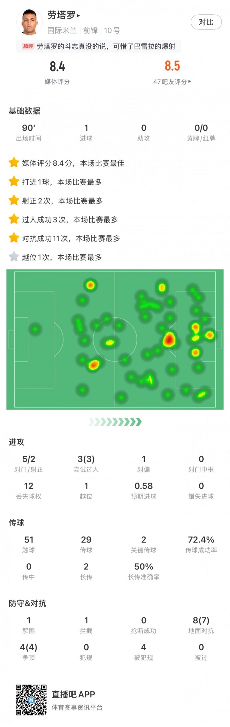  勞塔羅全場(chǎng)數(shù)據(jù)：進(jìn)1球，5次射門2次射正，3次過人，2次關(guān)鍵傳球