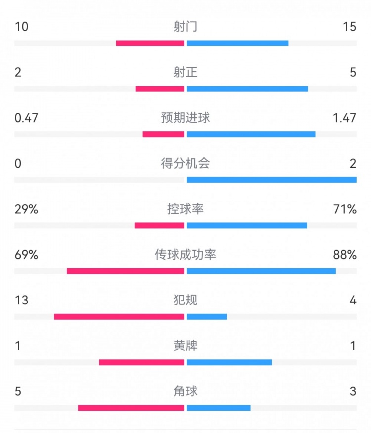  巴薩2-0拉帕數(shù)據(jù)：射門15-10，射正5-2，得分機(jī)會2-0，犯規(guī)4-13
