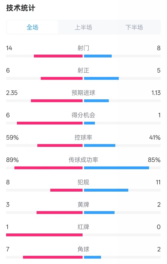  邁阿密國際2-2紐約城數(shù)據(jù)：射門14-8，射正6-5，控球率59%-41%