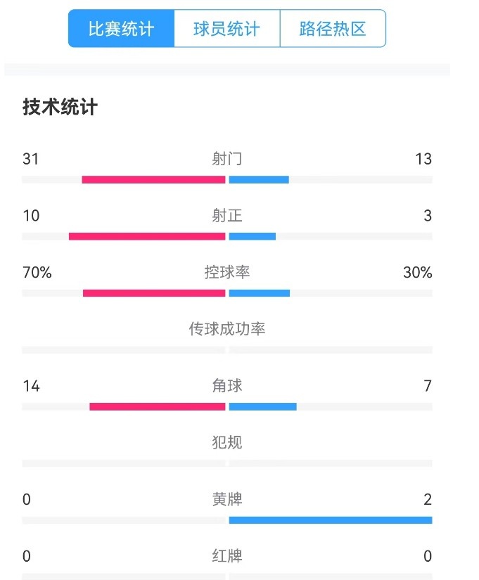  津門虎vs梅州全場數(shù)據(jù)：津門虎控球率達70%，射門數(shù)31-13占優(yōu)