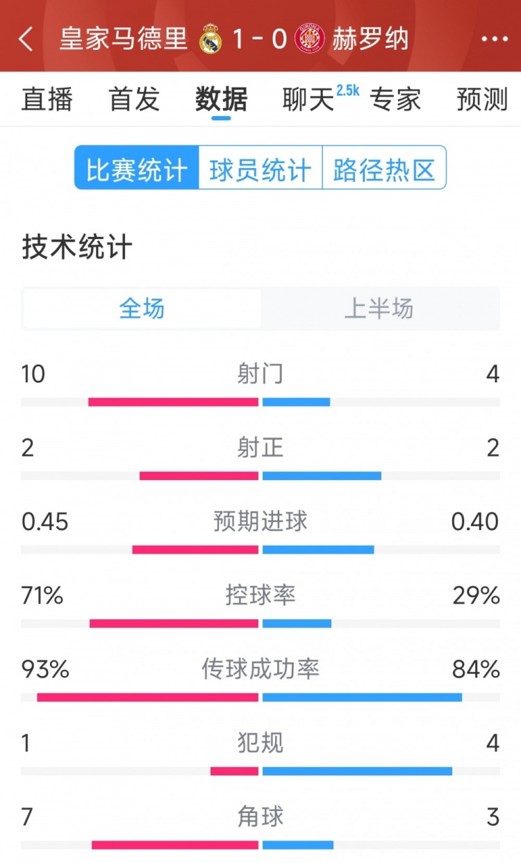  皇馬vs赫羅納半場數(shù)據(jù)：射門10-4，射正2-2，控球率七三開