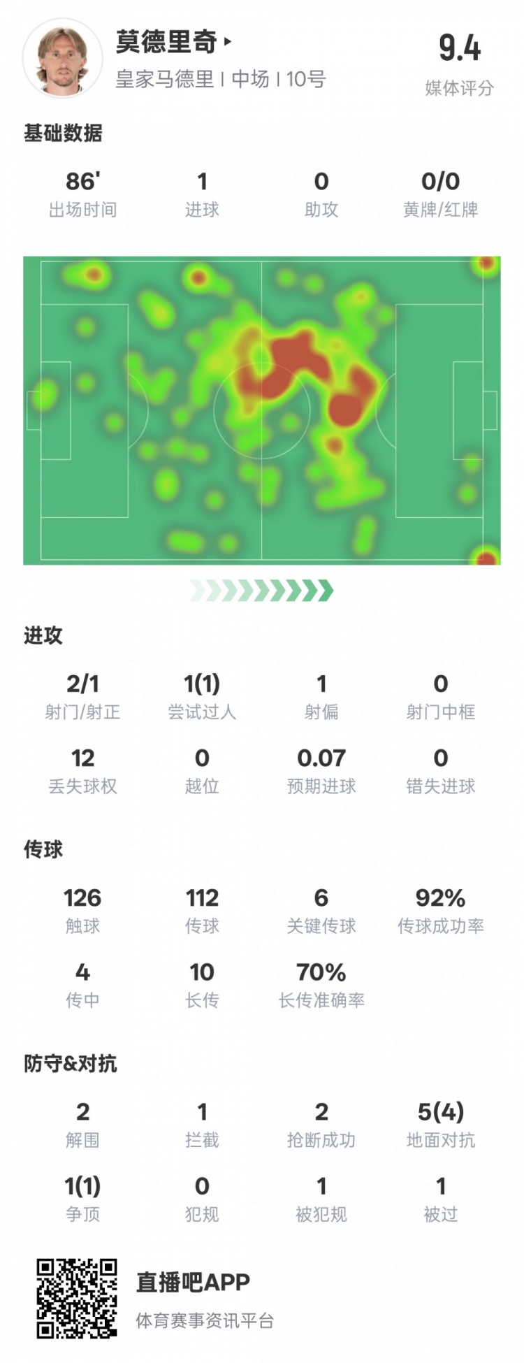 莫德里奇本場比賽數(shù)據(jù)：1進球6關鍵傳球2解圍2搶斷，評分9.4