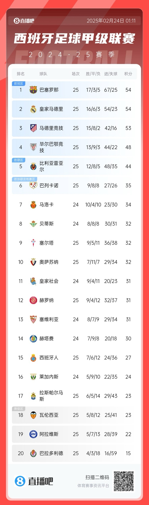  爭冠白熱化！西甲積分榜：巴薩、皇馬同分排1、2，馬競落后1分第3