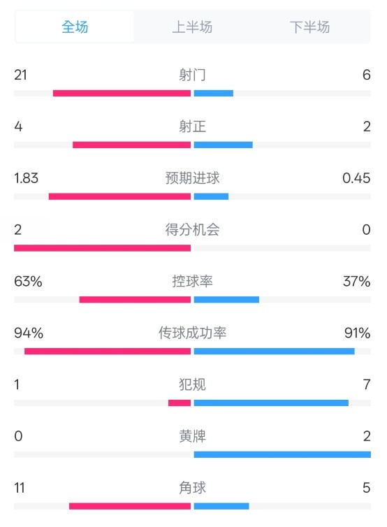  皇馬2-0赫羅納數據：射門21-6，射正4-2，控球率63%-37%