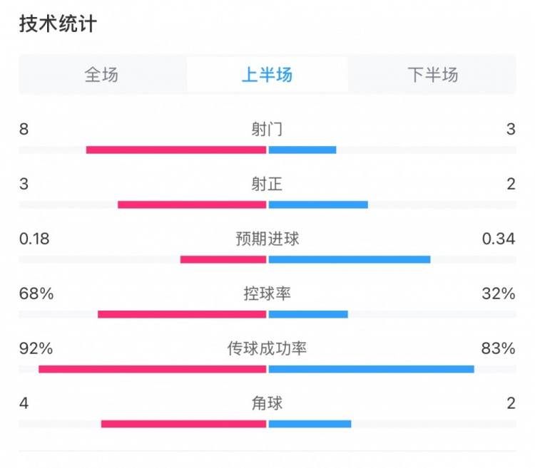  曼城0-2利物浦半場(chǎng)數(shù)據(jù)：控球率68%-32%，射門(mén)8-3，射正3-2