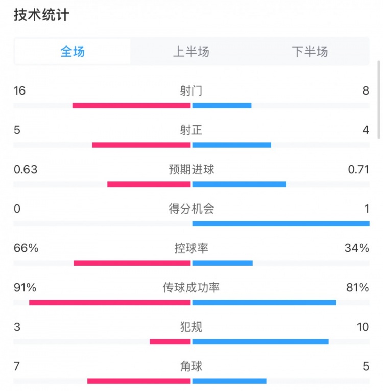  曼城0-2利物浦?jǐn)?shù)據(jù)：控球率66%-34%，射門16-8，射正5-4