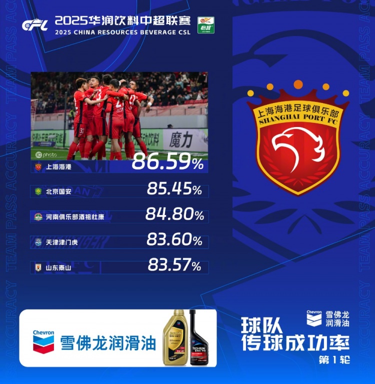  中超首輪傳球成功率排行榜：上海海港86.59%，高居第一