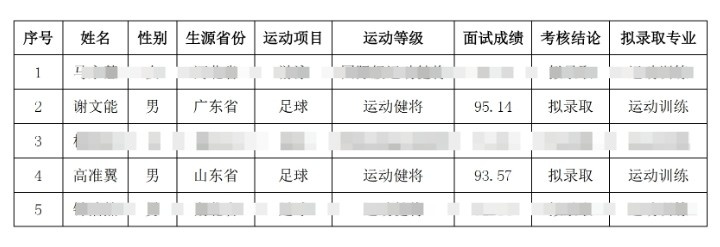  祝賀！謝文能、高準(zhǔn)翼、鐘浩然被華中科技大學(xué)保送錄取