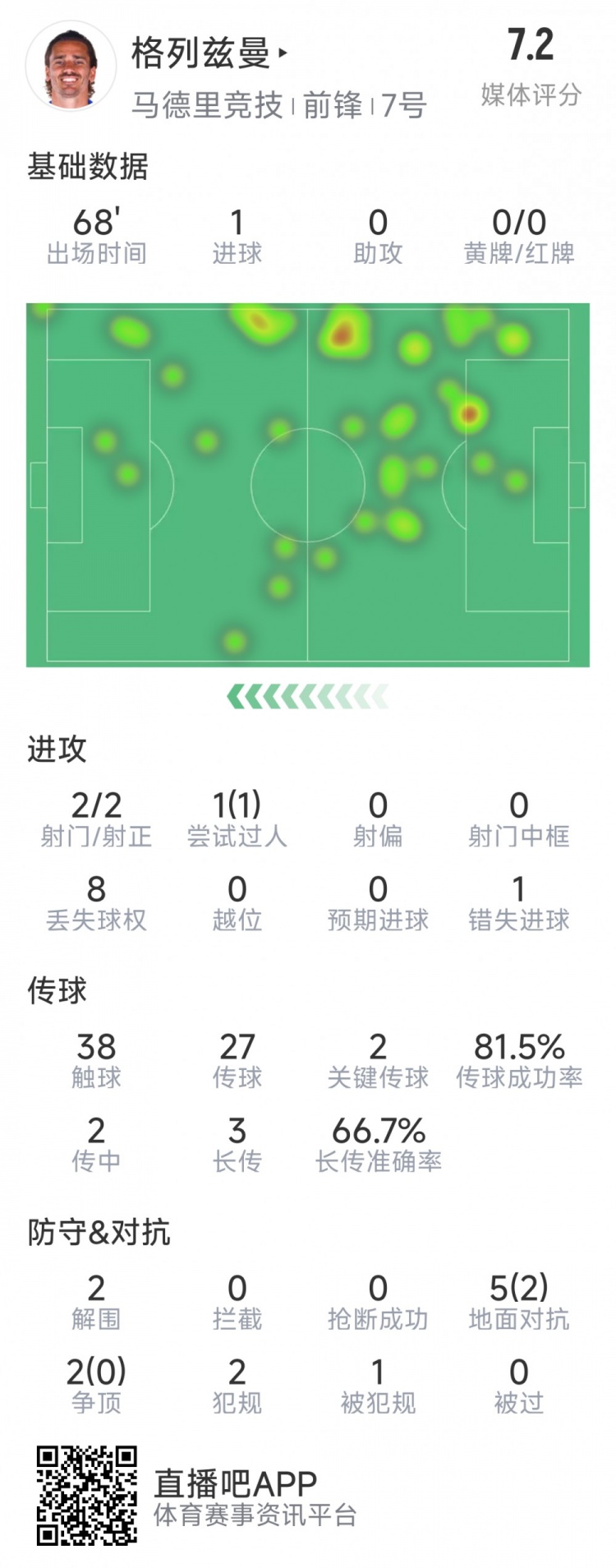  格列茲曼本場(chǎng)數(shù)據(jù)：1粒進(jìn)球，2次射門(mén)均射正，1次錯(cuò)失良機(jī)