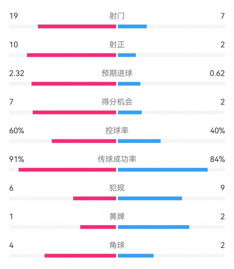  切爾西4-0圣徒數(shù)據(jù)：射門19-7，射正10-2，得分機(jī)會7-2