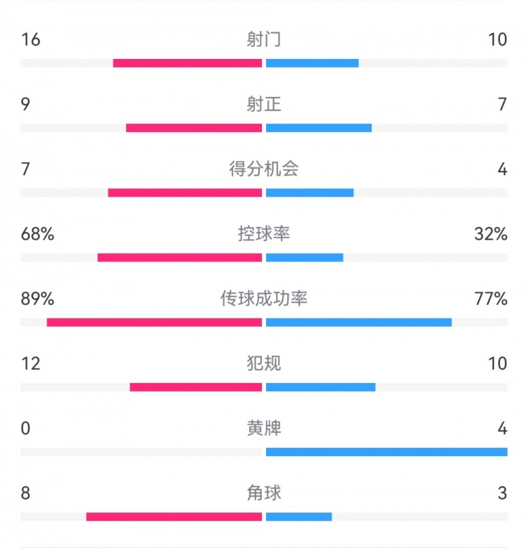  巴薩4-4馬競(jìng)?cè)珗?chǎng)數(shù)據(jù)：射門(mén)16-10，射正9-7，得分機(jī)會(huì)7-4
