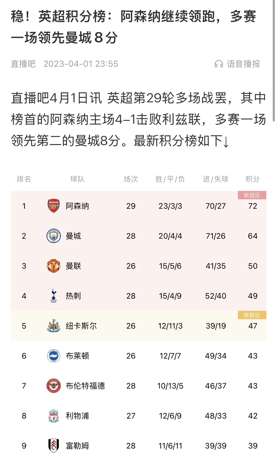  會有奇跡嗎？曼城上上賽季落后8分逆轉奪冠 槍手暫落后利物浦11分