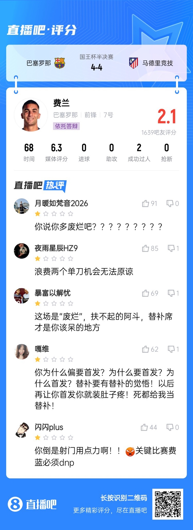  中鋒互換得慘案！費(fèi)蘭首發(fā)2次錯失機(jī)會僅2.1分，對面小蜘蛛1球1助