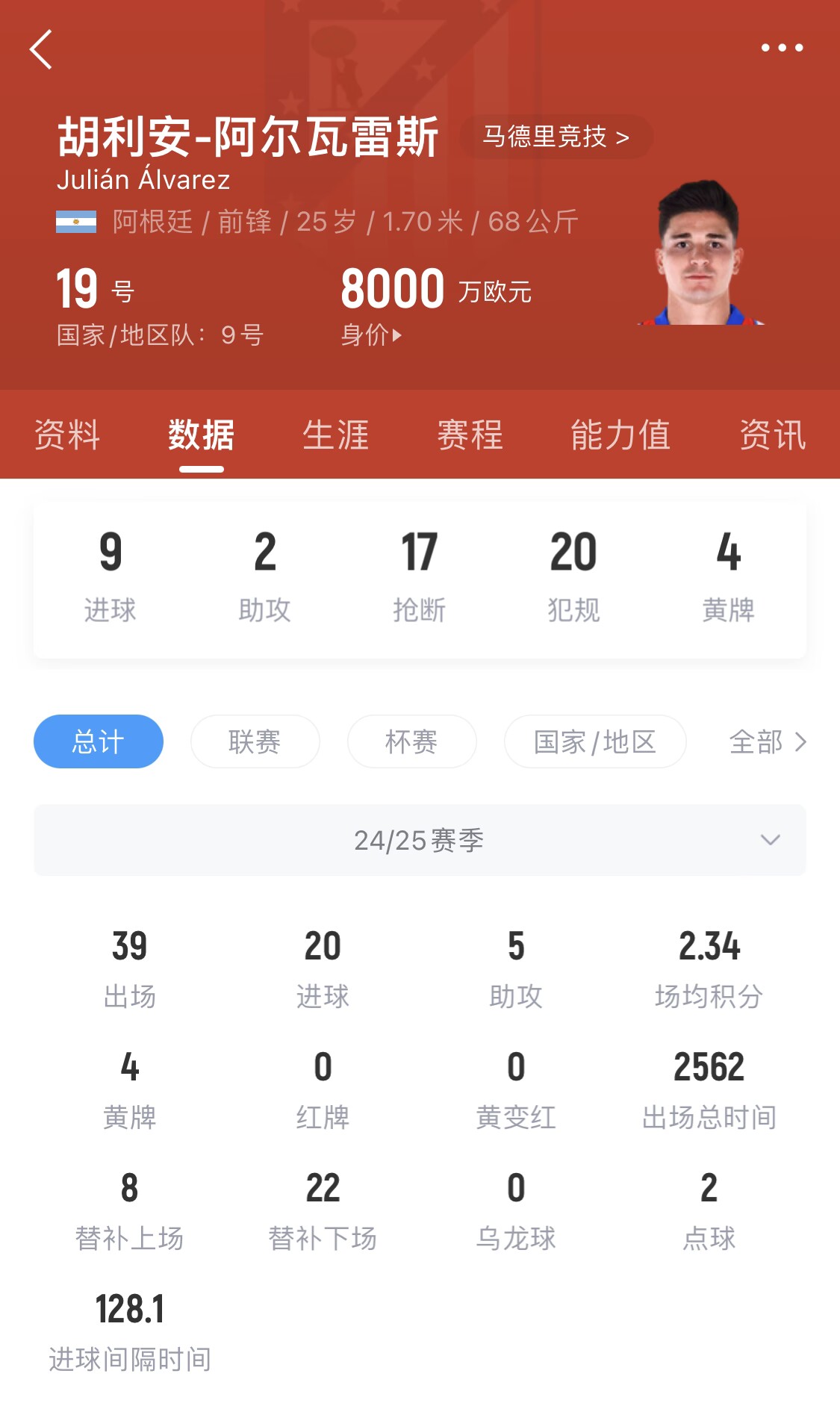  小蜘蛛本賽季已進(jìn)20球，遠(yuǎn)超哈蘭德之外的曼城中前場(chǎng)球員